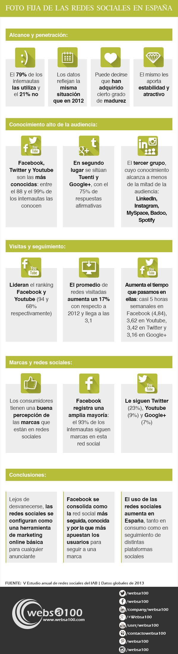 Las redes sociales en España
