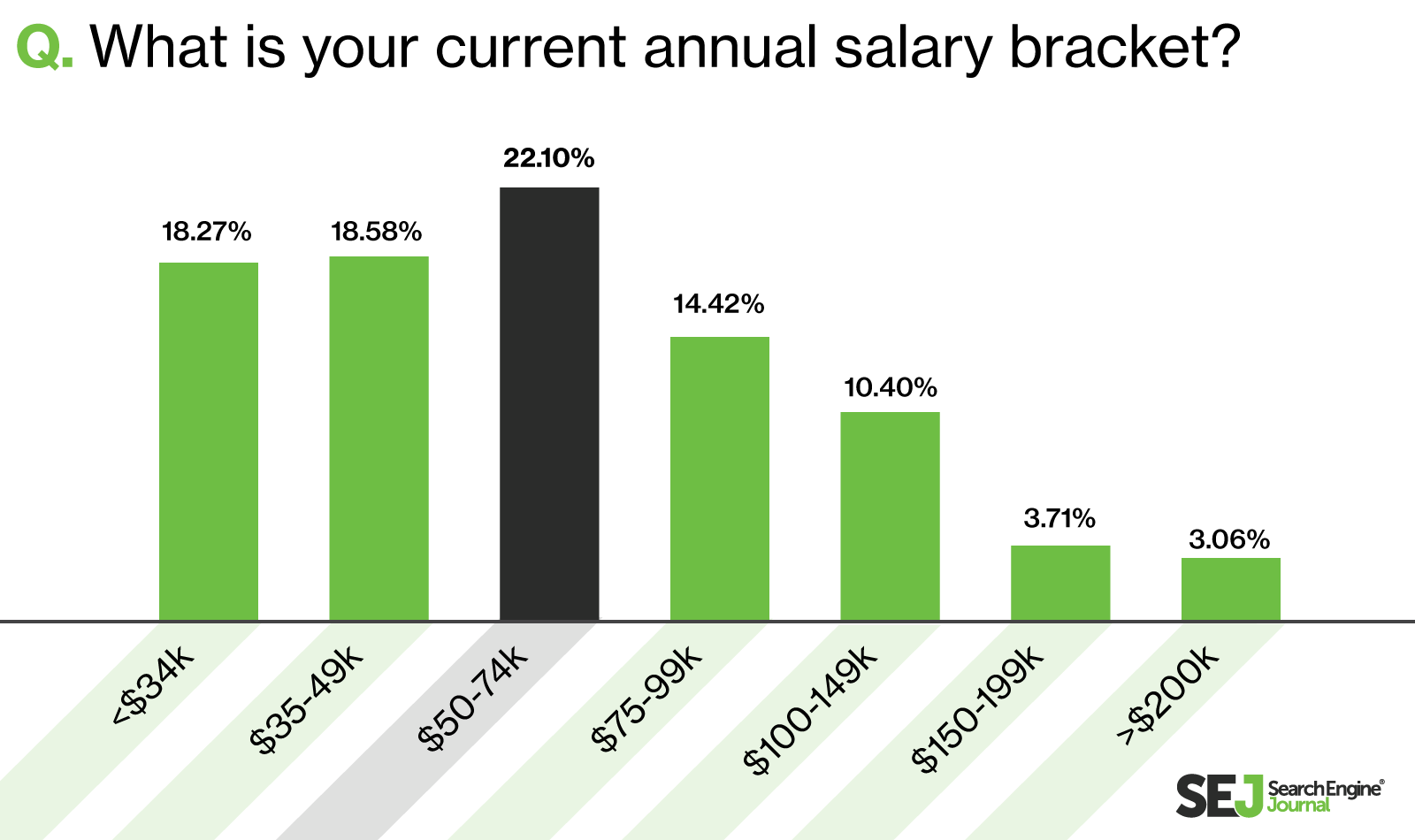 SEJ SEO Salaries