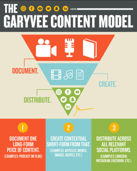 Le modèle de contenu GaryVee